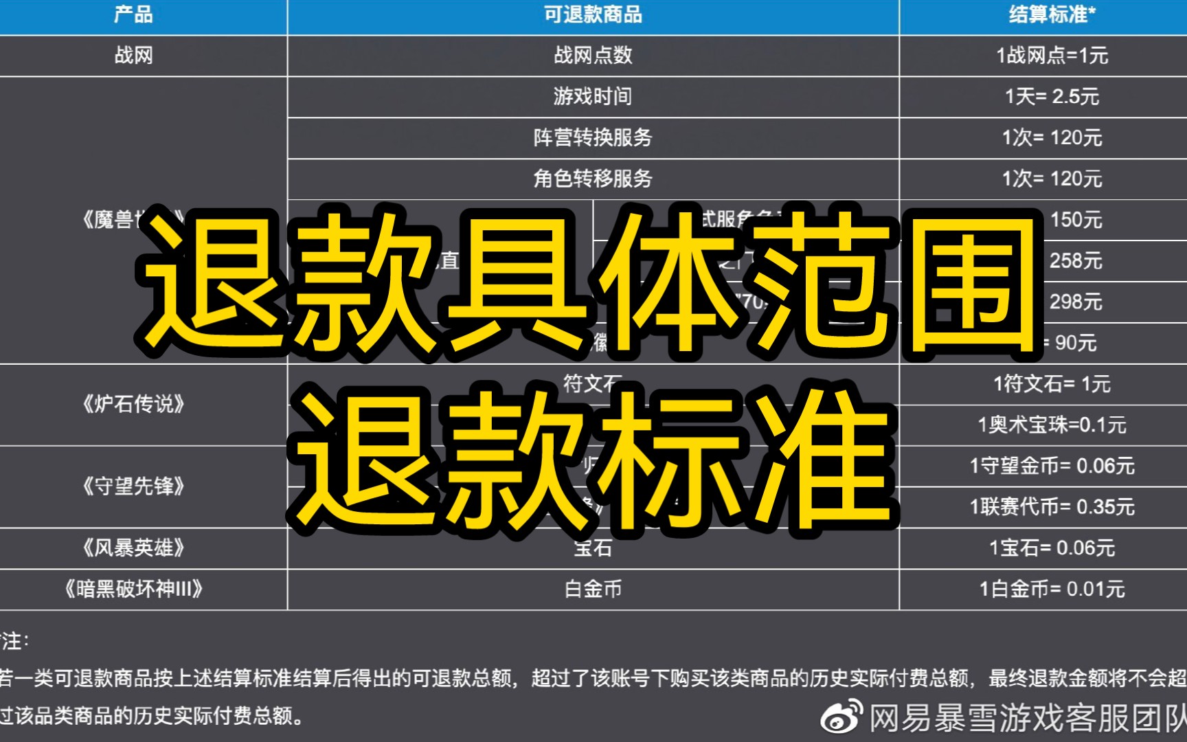 网易暴雪发布“可退款商品”的具体范围及退款标准网络游戏热门视频