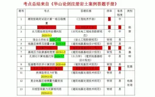 Download Video: 2021.01.07注册岩土案例真题讲解20年下