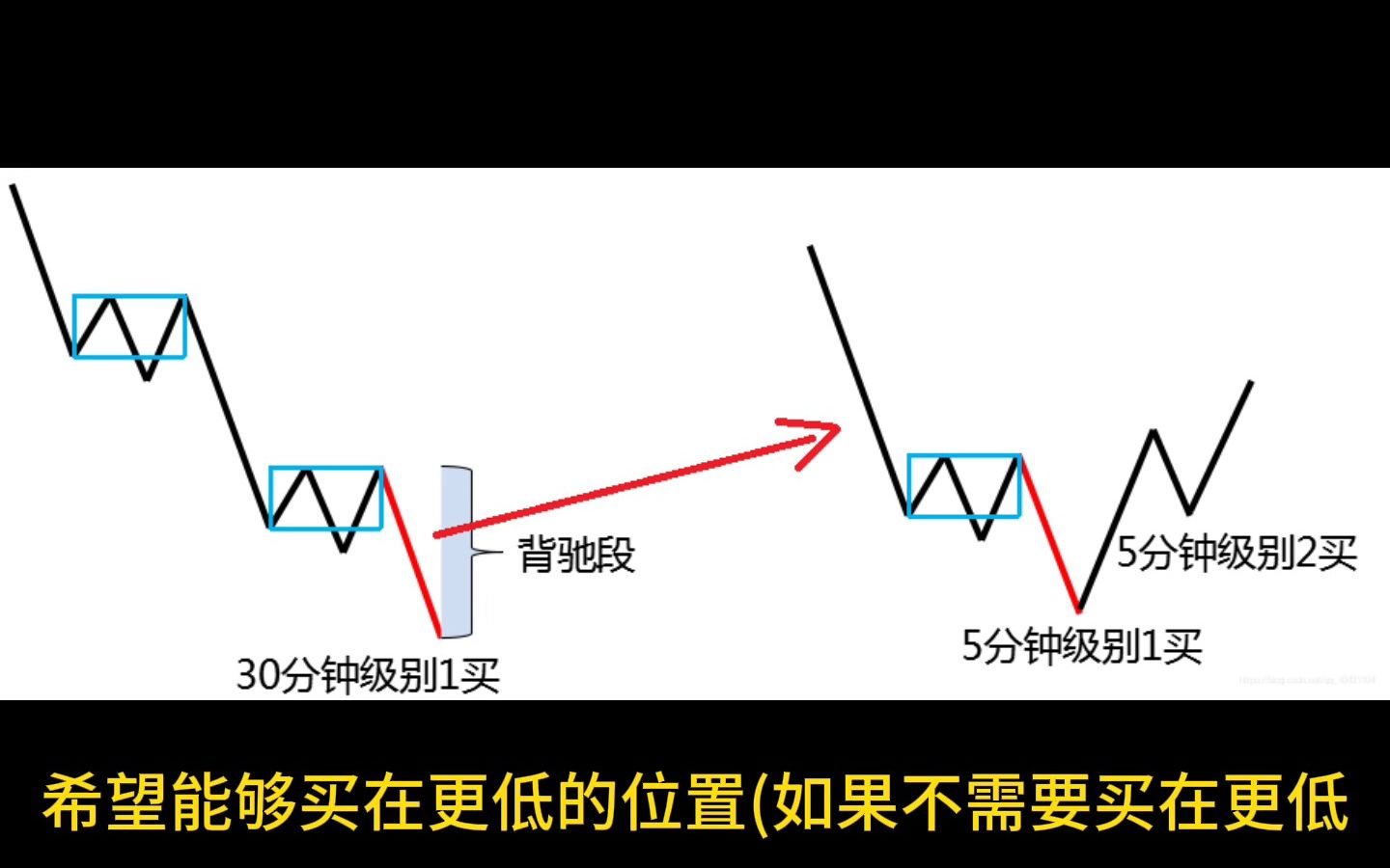 [图]缠中说禅：区间套在实际操作中的处理原则