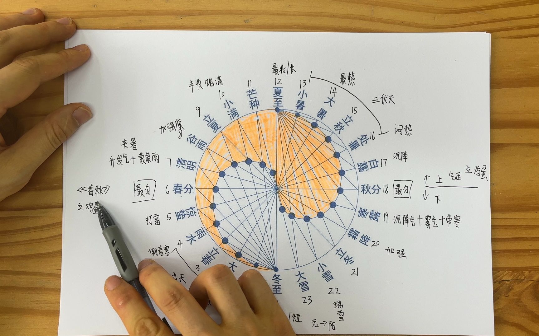 [图]24节气与子午流柱-1