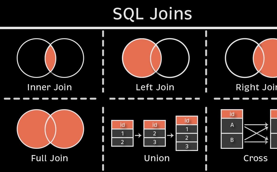 你必须知道的6种SQL连接方式(动画+练习)哔哩哔哩bilibili