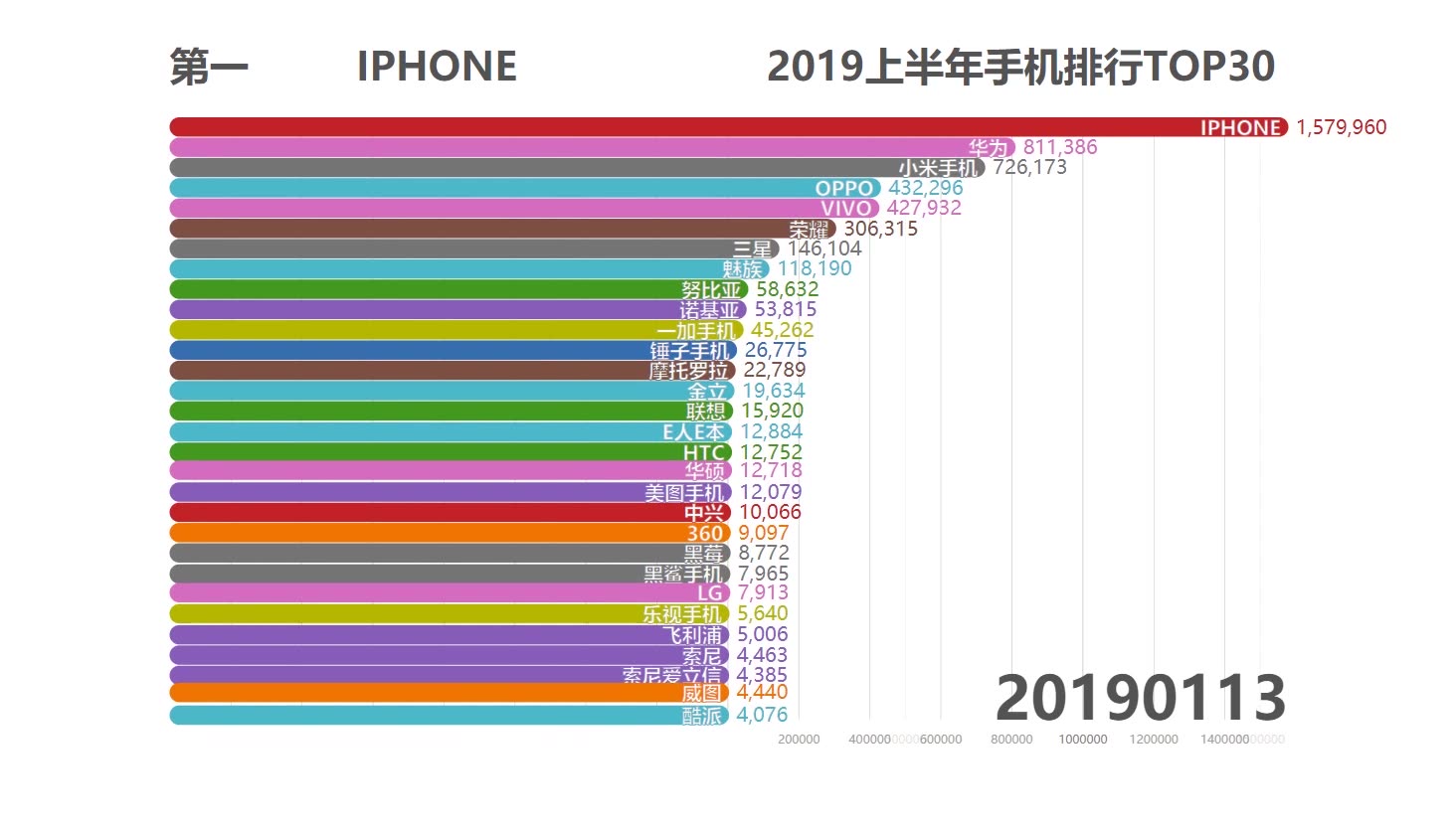 2019上半年手机品牌排行榜,华为大有赶超苹果之势,前几名基本稳定,索性看下TOP30哔哩哔哩bilibili