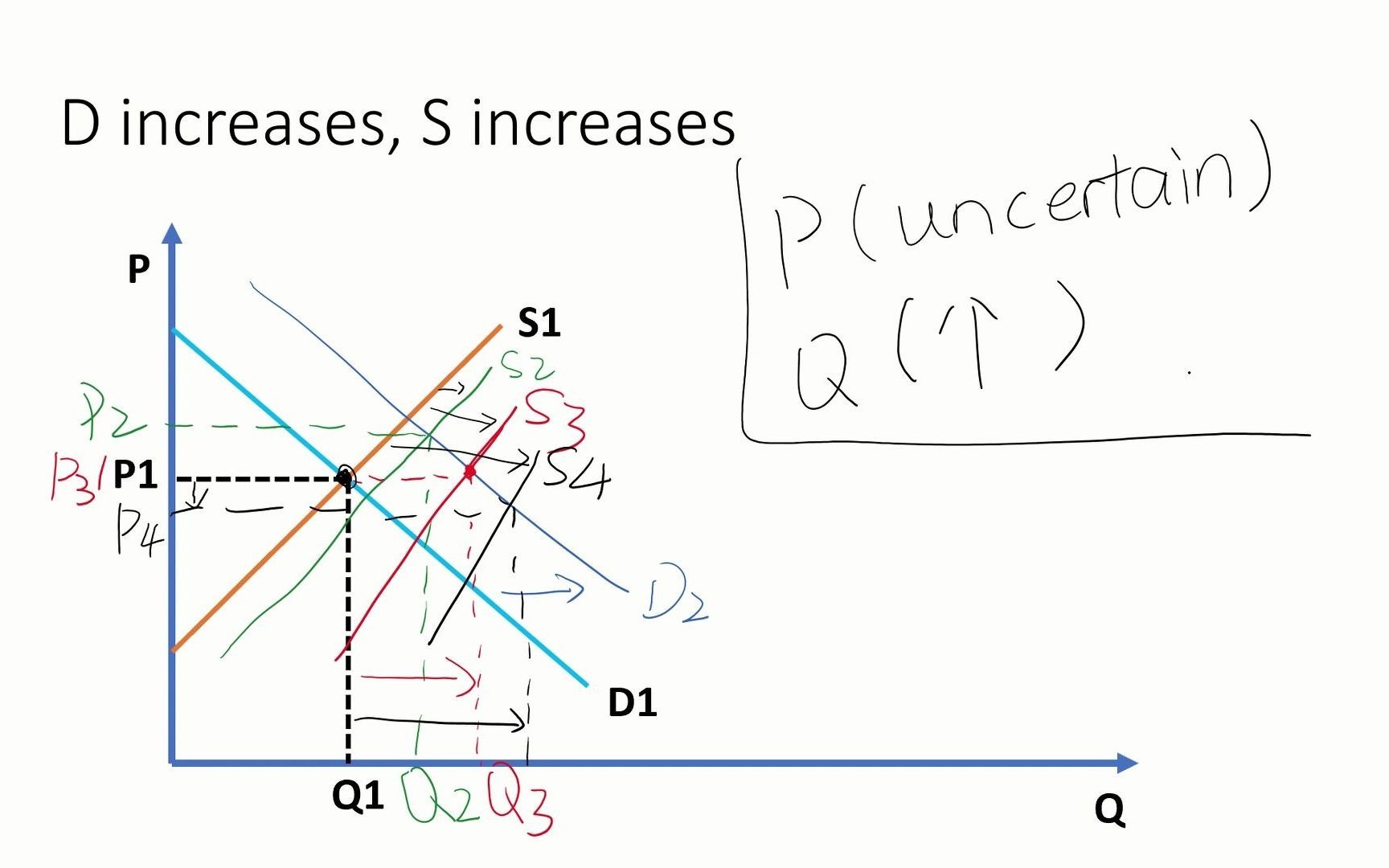 IGCSEEconomicsSection 2Ch10D increases & S increases哔哩哔哩bilibili