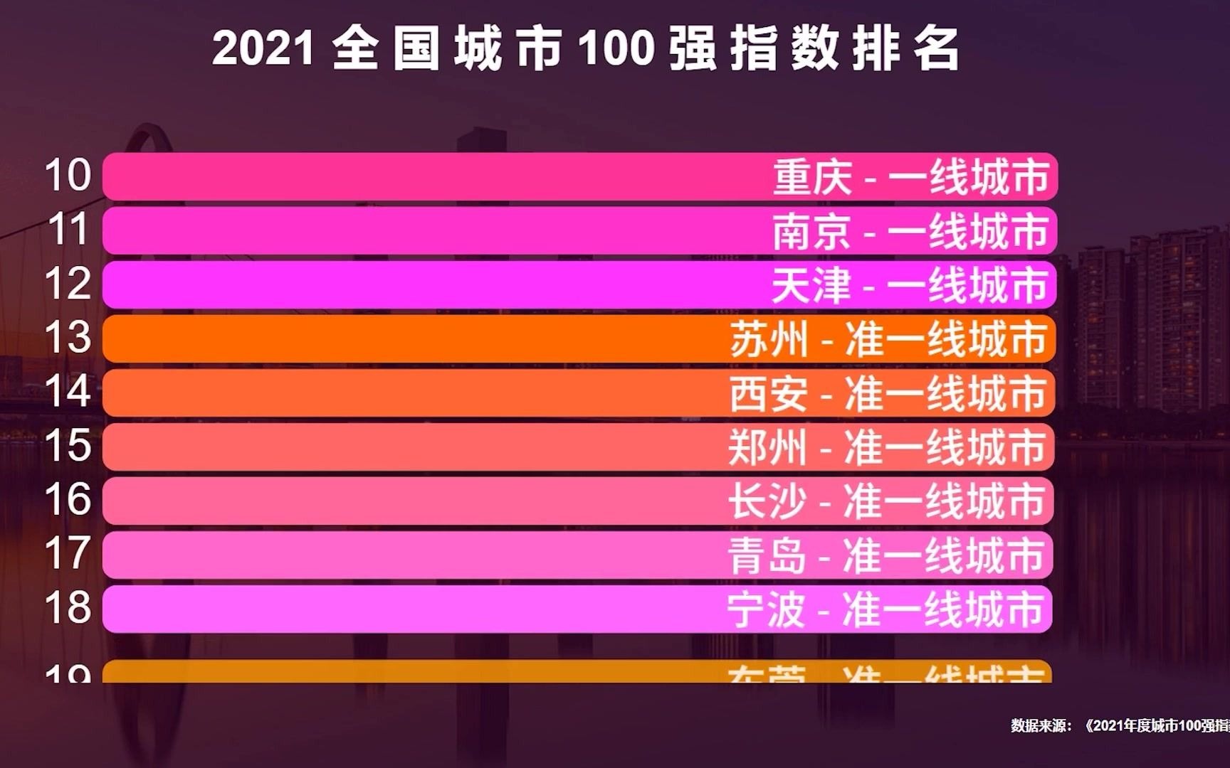 2021中国百强城市榜,100个城市划分4个等级,看看你的家乡是几线?哔哩哔哩bilibili