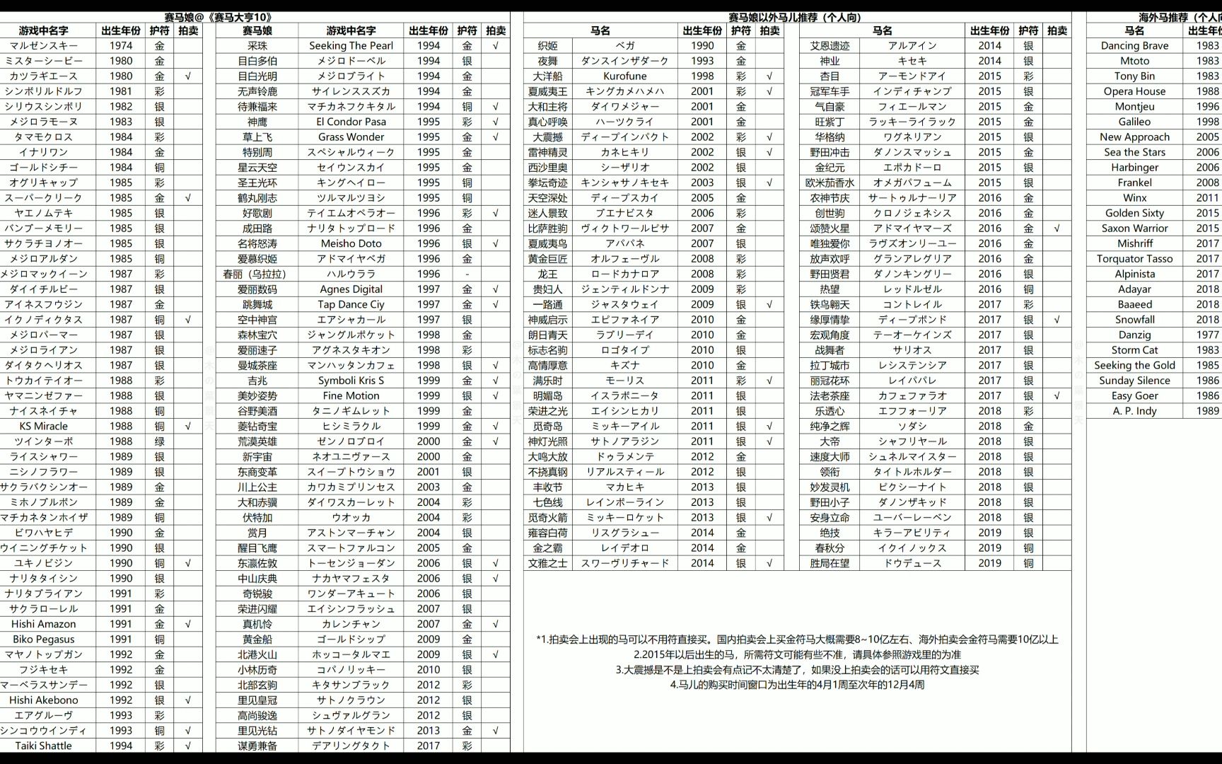 [图]【赛马大亨10】全赛马娘购买方式中文清单/本土-海外马推荐/符文获取方式