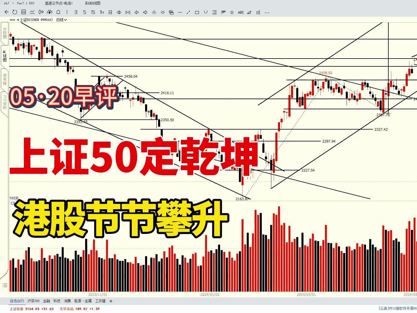 上证50一阳定乾坤,港股节节攀升,中国资产进入全面上升期哔哩哔哩bilibili