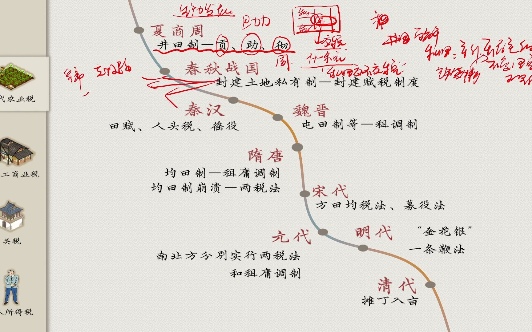 【国家制度与社会治理】中国赋税制度的演变哔哩哔哩bilibili