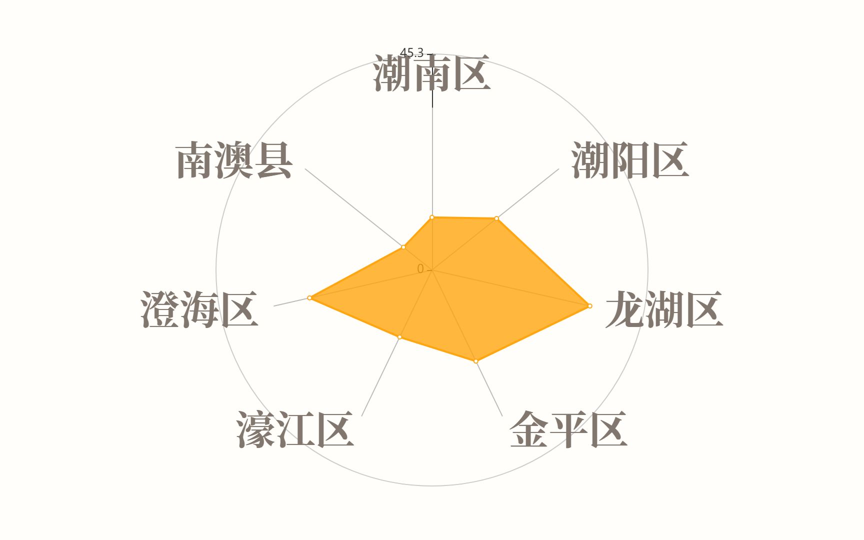 汕头市各行政区财政自给率,龙湖区不足五成哔哩哔哩bilibili