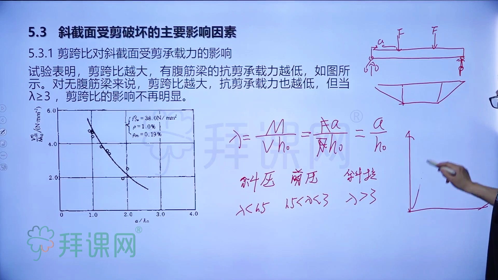 【河北专接本】专接本混凝土精讲网课:混凝土剪跨比对斜截面受剪承载力的影响哔哩哔哩bilibili