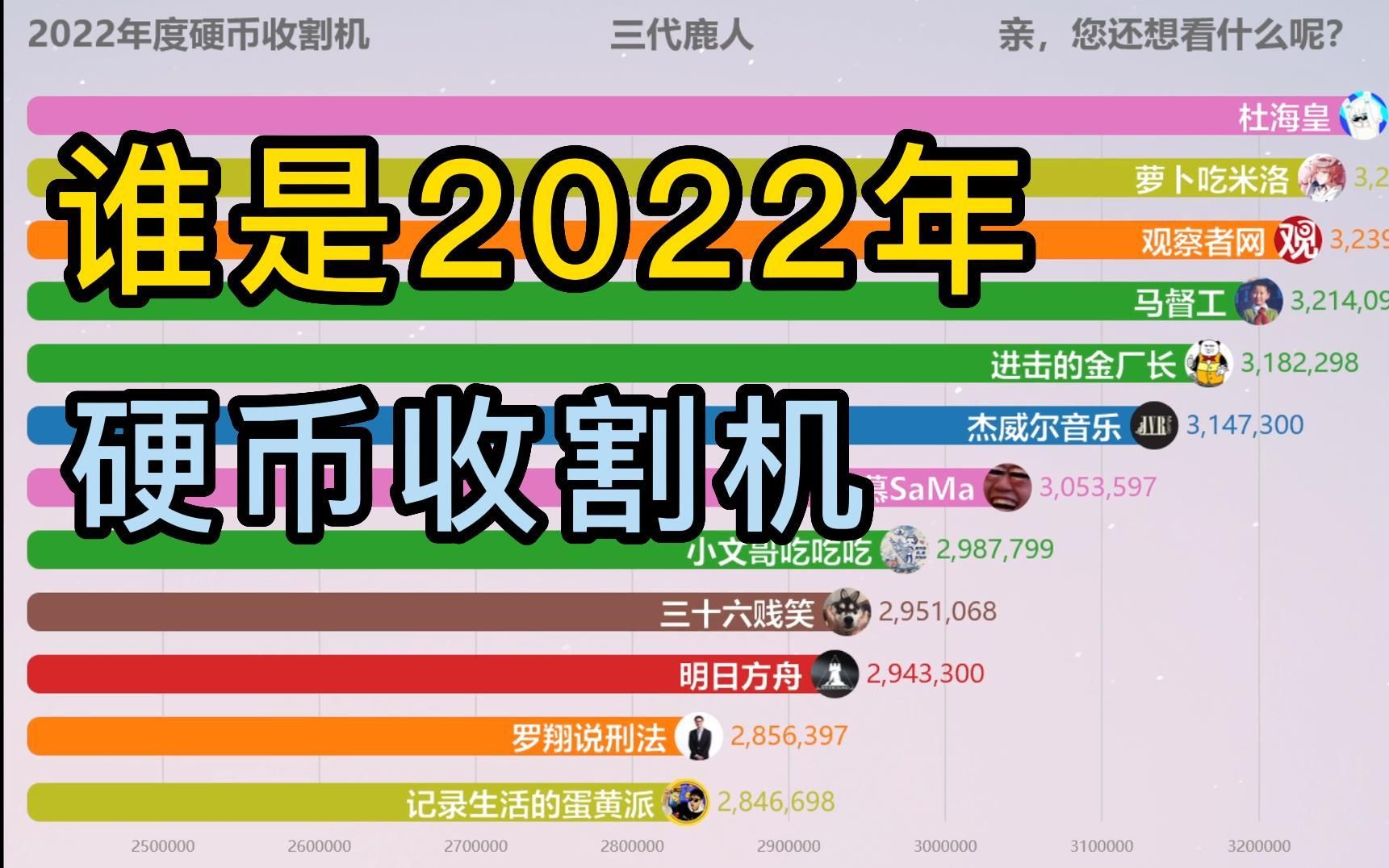 【投币榜】2022年投币榜  那些收获100万以上硬币的大神们哔哩哔哩bilibili