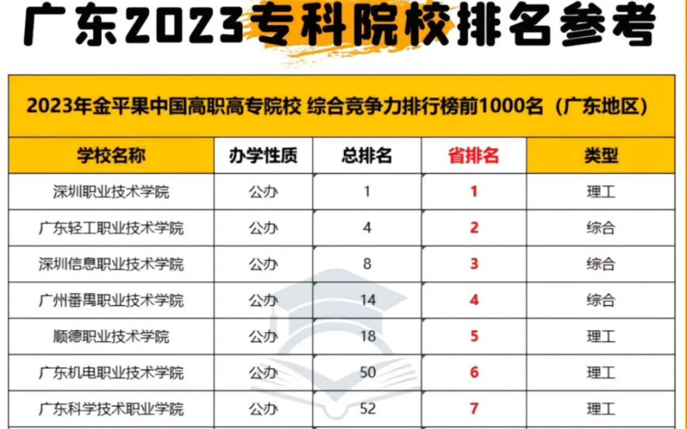 广东省专科院校省排名汇总.