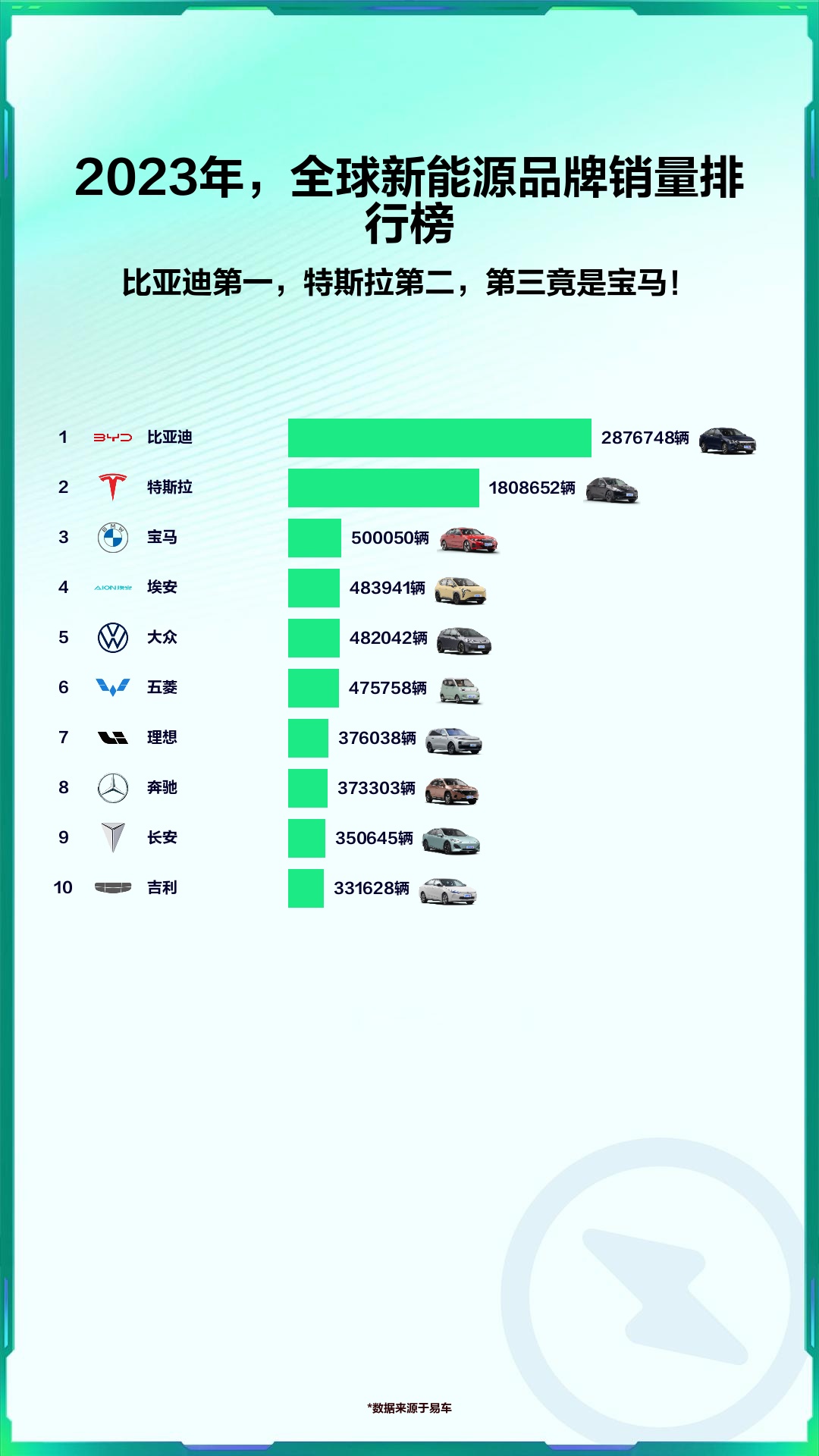 2023年,全球新能源品牌销量排行榜哔哩哔哩bilibili