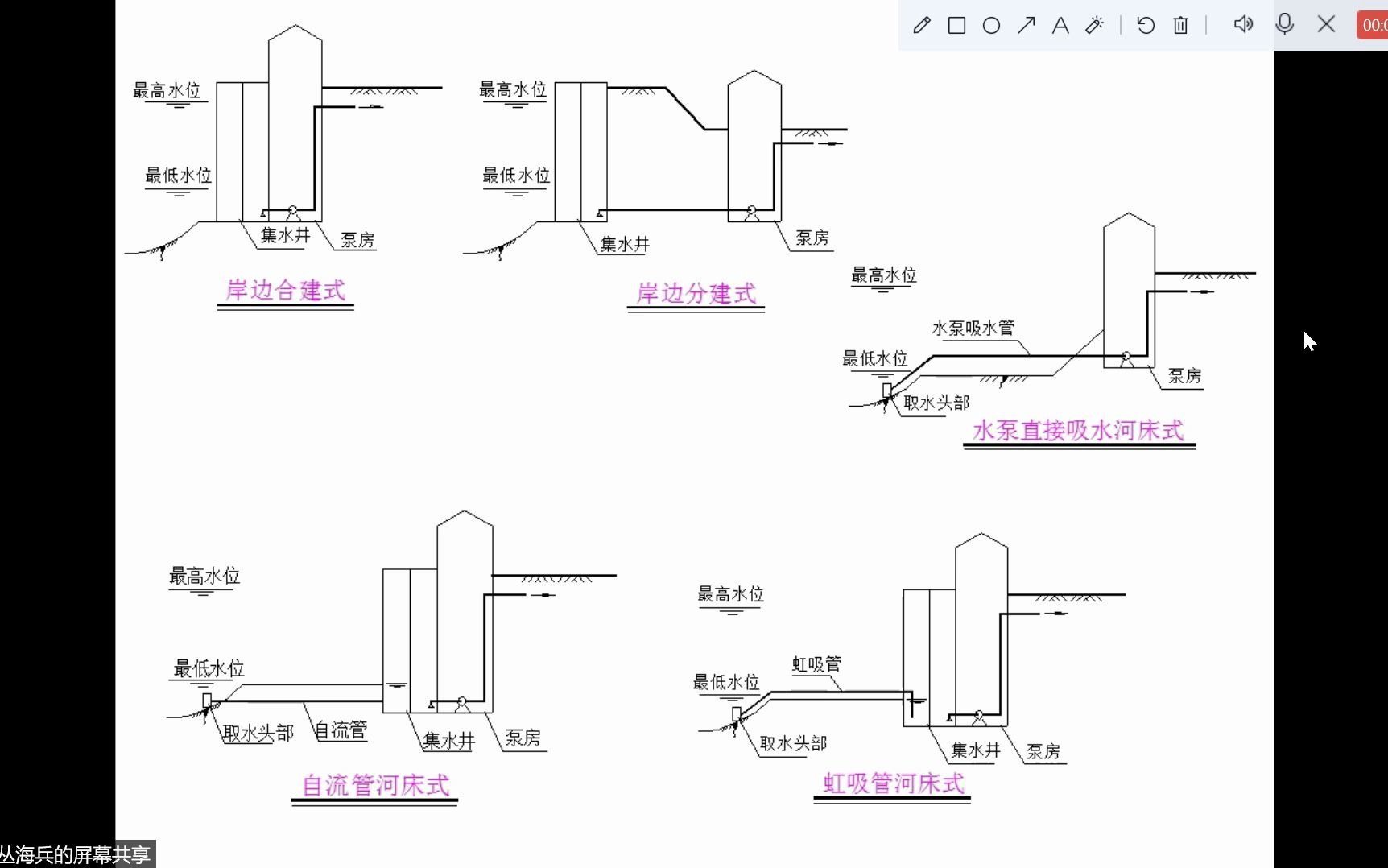 水资源 第六章地表水取水工程 固定取水构筑物哔哩哔哩bilibili