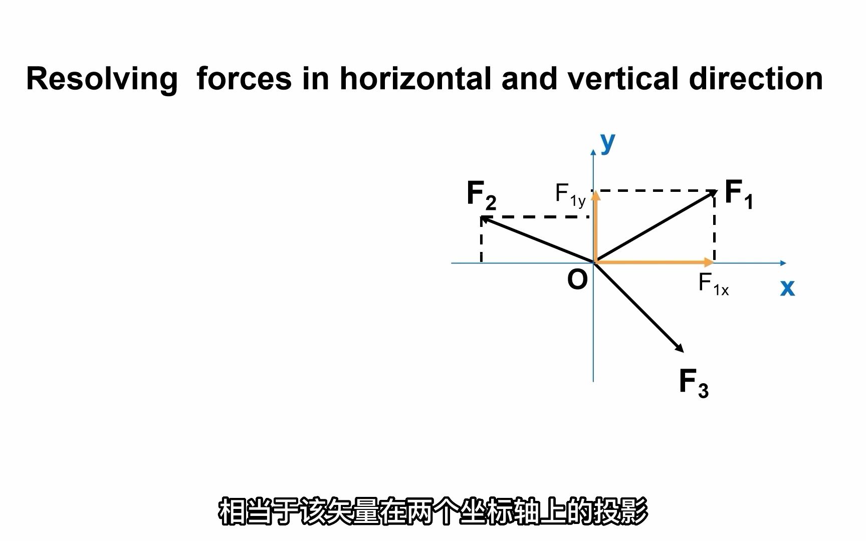 Edexcel爱德思Alevel物理U1课程精讲 双语 第四课adding and resolving force哔哩哔哩bilibili