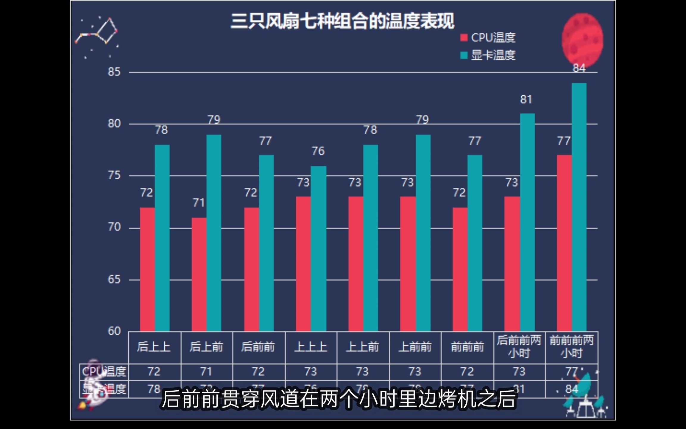 【六木】希望看完:机箱风扇不同数量不同位置对主机温度的影响