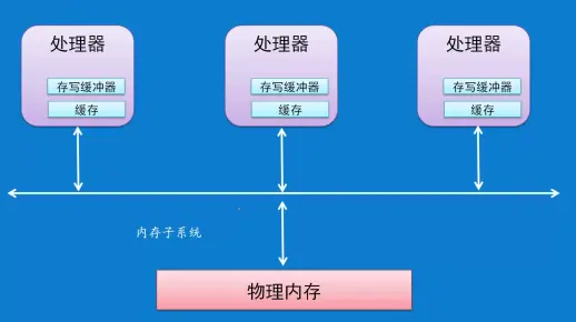 硬件内存模型C11/C++内存模型