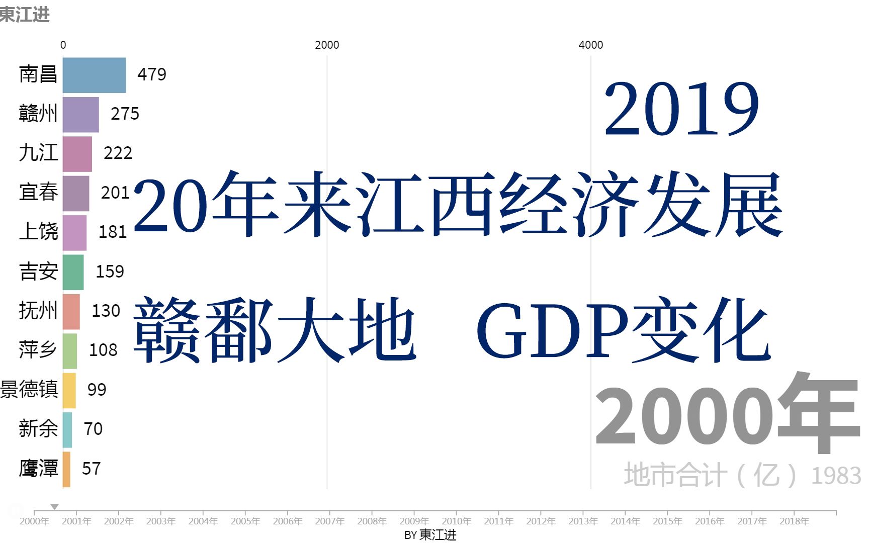 赣州九江发展迅猛 江西南昌宜春上饶等地级市20年经济增长哔哩哔哩bilibili