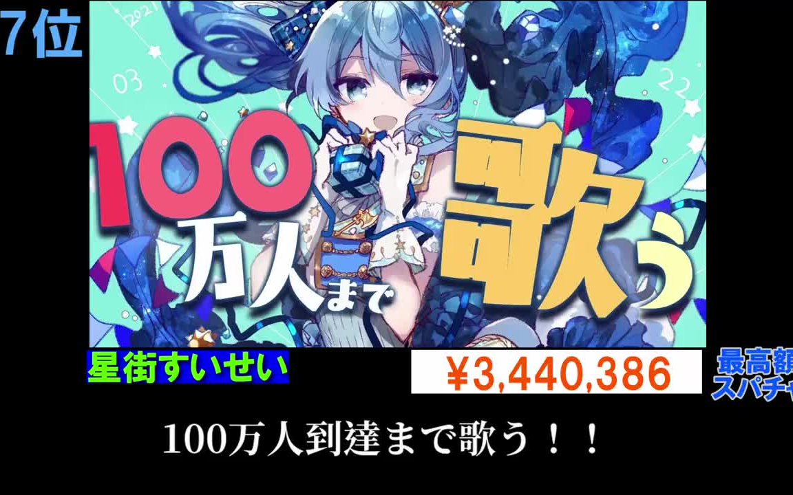 【2021全年数据】2021年油管 VTuber SC 排行榜 前50名数据哔哩哔哩bilibili