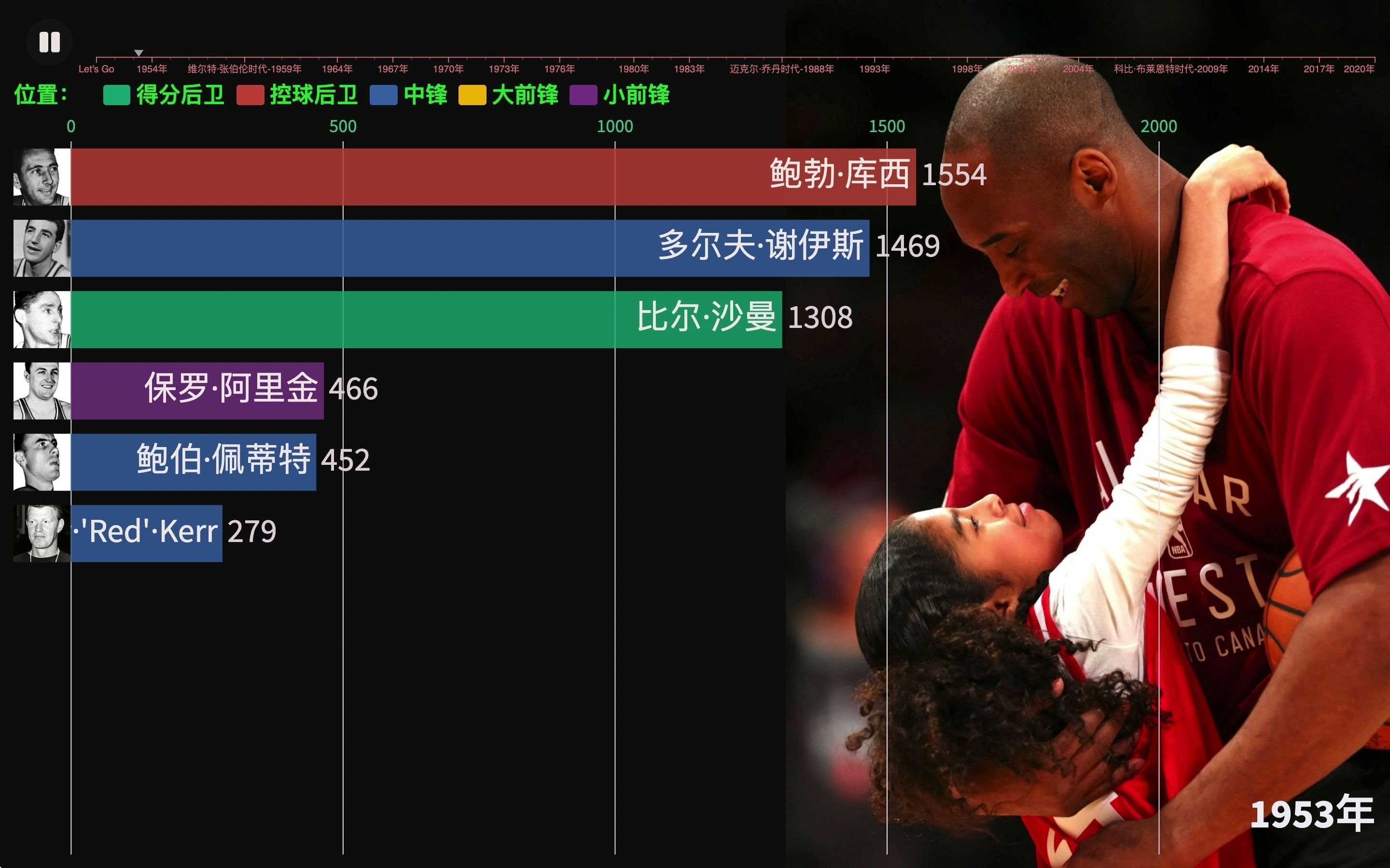 NBA前250球员每赛季得分动态排行榜,挚爱科比,永失我爱哔哩哔哩bilibili