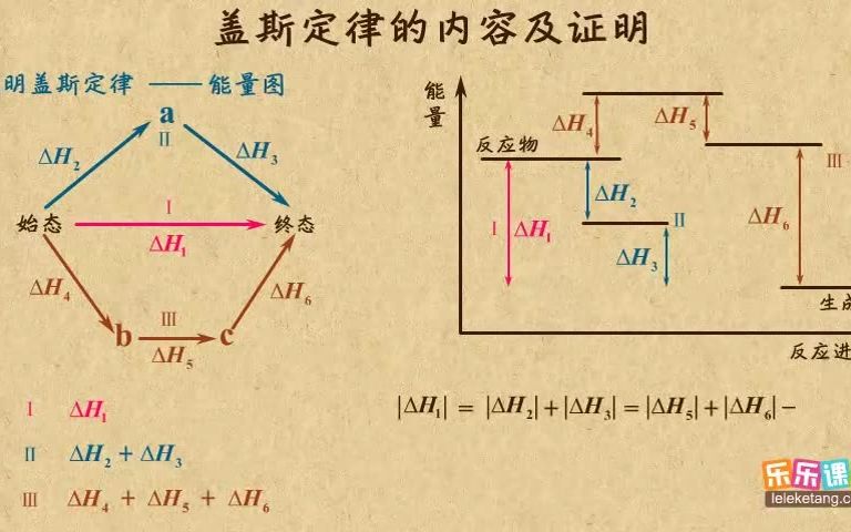 15盖斯定律内容与证明哔哩哔哩bilibili