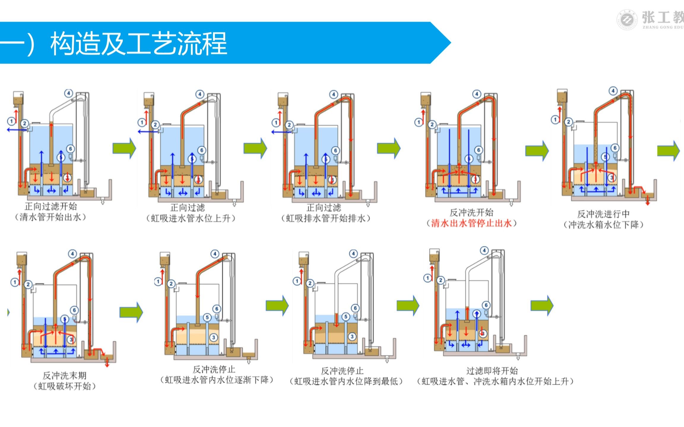 73问无阀滤池哔哩哔哩bilibili