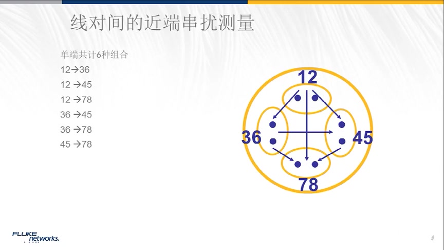 福禄克网络课程第九讲:铜缆检测参数:NEXT 近端串扰哔哩哔哩bilibili