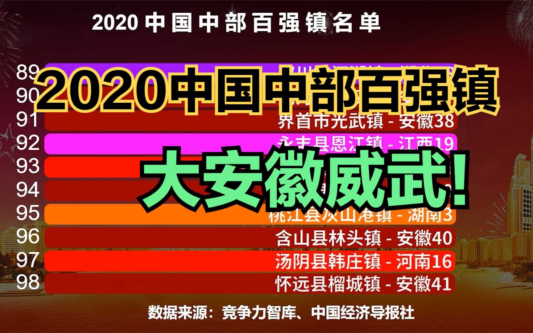 2020中国中部百强镇出炉!安徽41个,江西20个,你的家乡有几个?哔哩哔哩bilibili