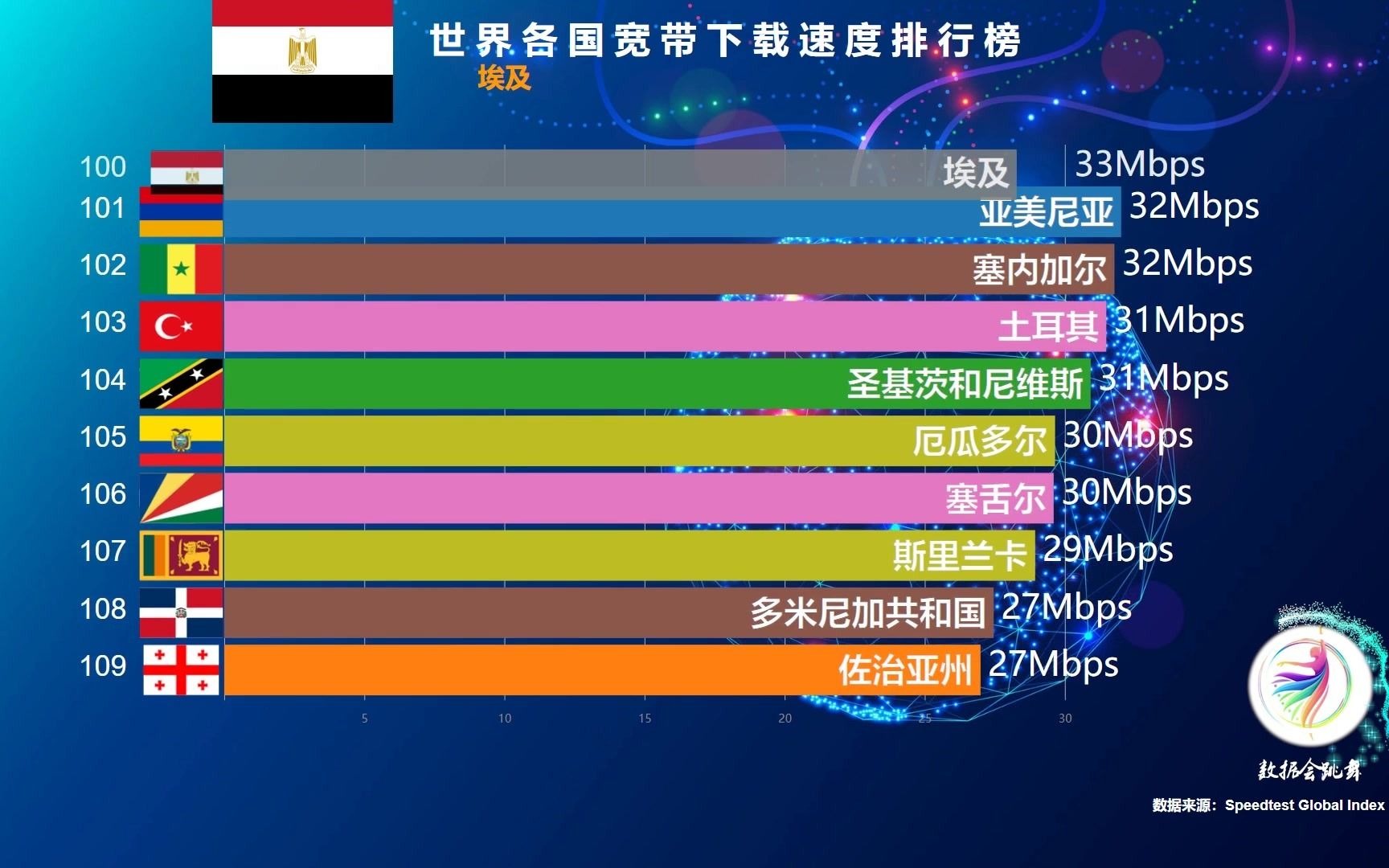 最新全球网速排名,印度第63,美国第12,韩国跌出前十,中国呢?哔哩哔哩bilibili