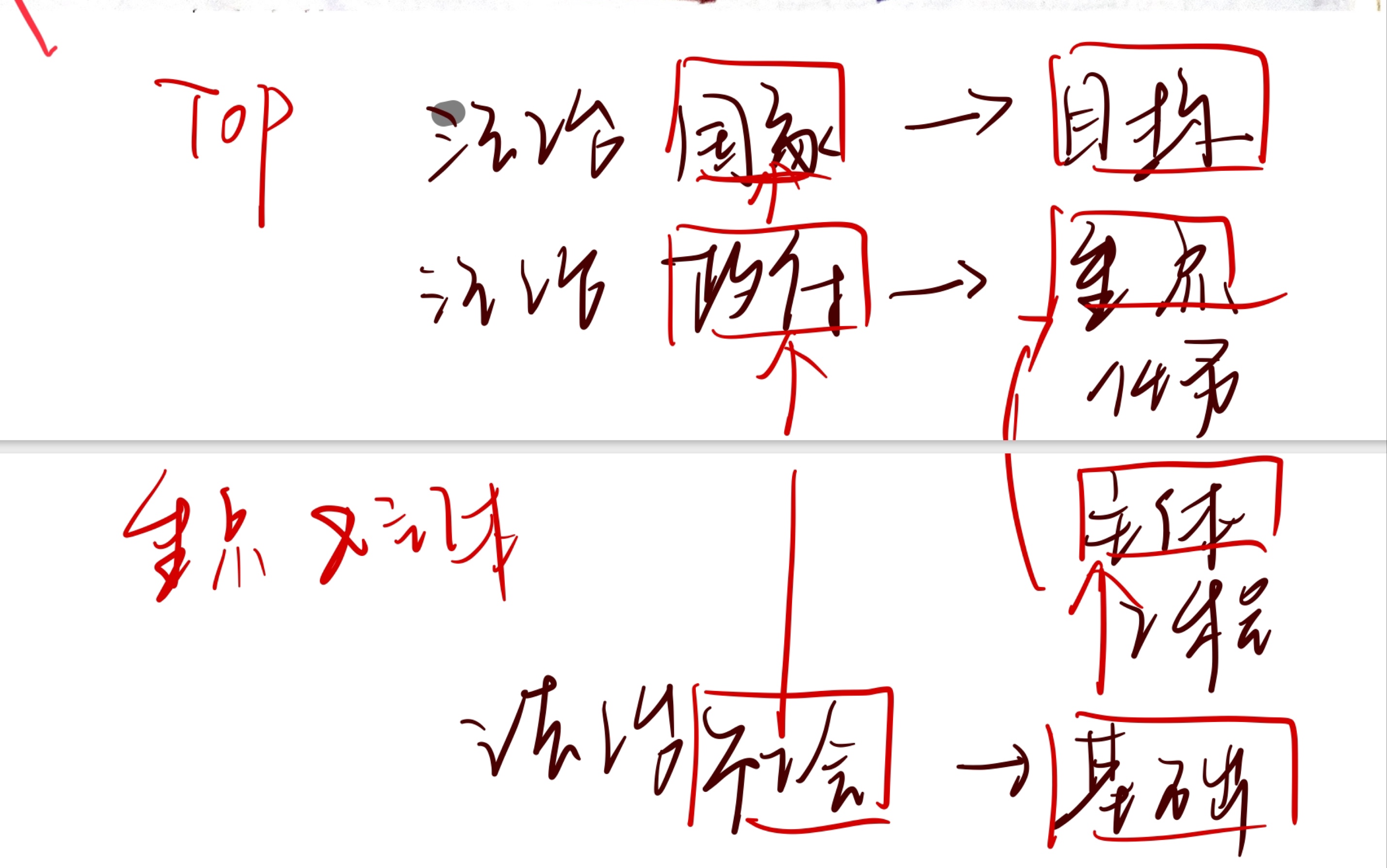 考研政治/全面依法治国/快速记忆【国家目标政府主体重点社会基础】哔哩哔哩bilibili