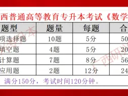 Video herunterladen: 广西普通(统招)专升本数学考试科目、题型、分值分布