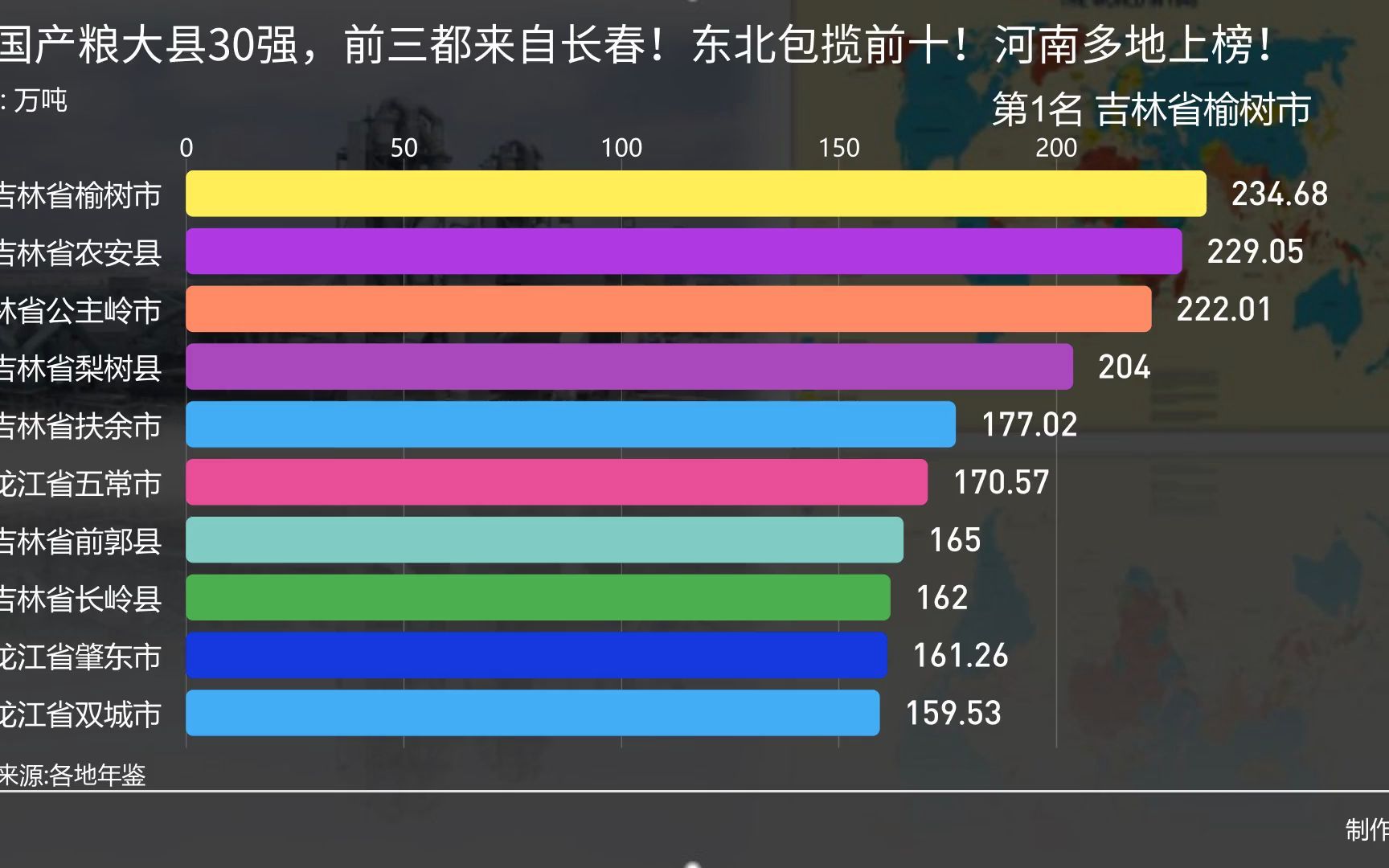 全国产粮大县30强,前三都来自长春!东北包揽前十!河南多地上榜!哔哩哔哩bilibili