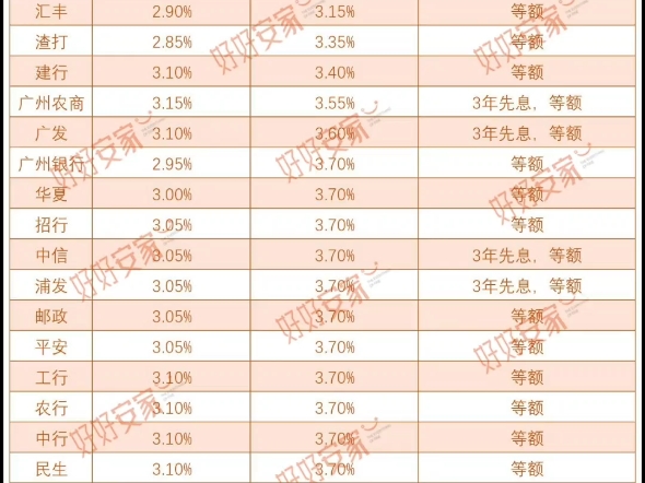 广州8月最新房贷利率首套最低2.85%二套房最低3.05%哔哩哔哩bilibili