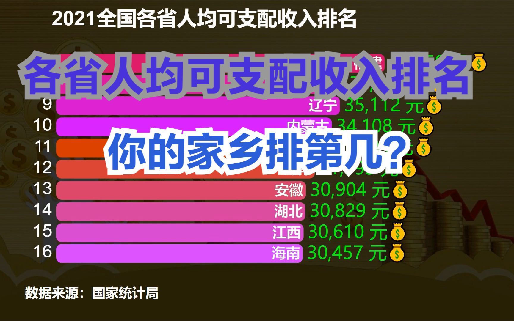 2021全国各省人均可支配收入排名,山东第8,广东第6,前5都是谁?