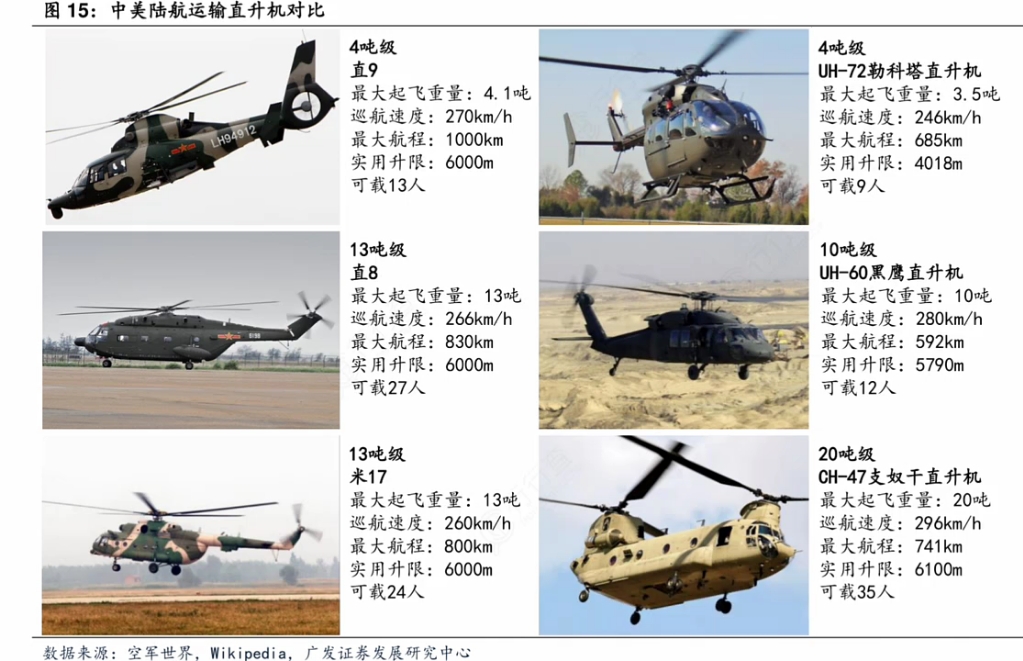 中美现役运输直升机对比