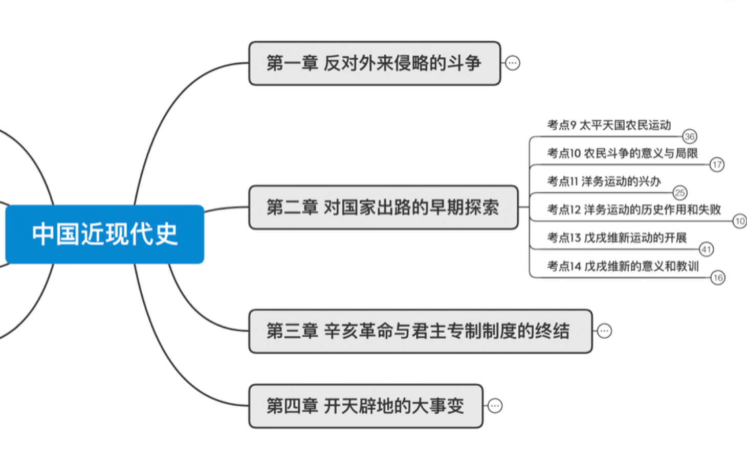 中国近现代史 第二章 对国家出路的早期探索