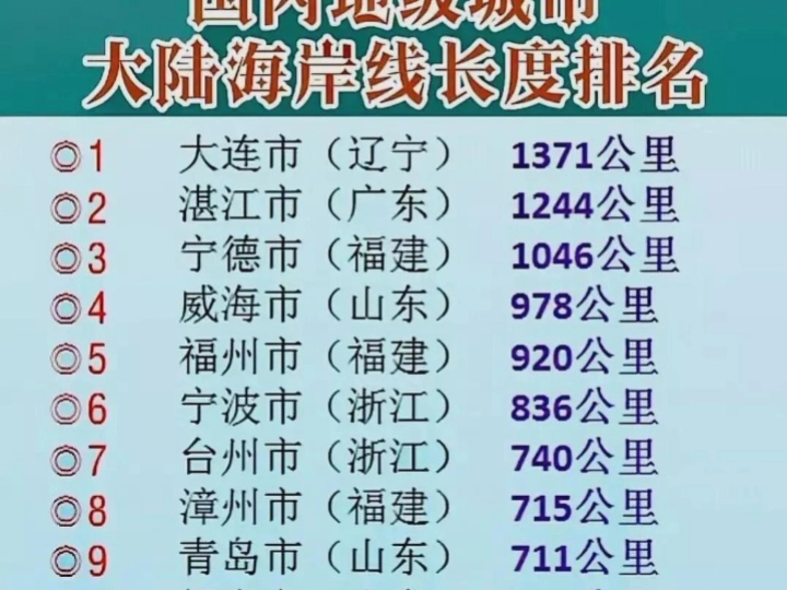 中国城市海岸线长度Top10哔哩哔哩bilibili