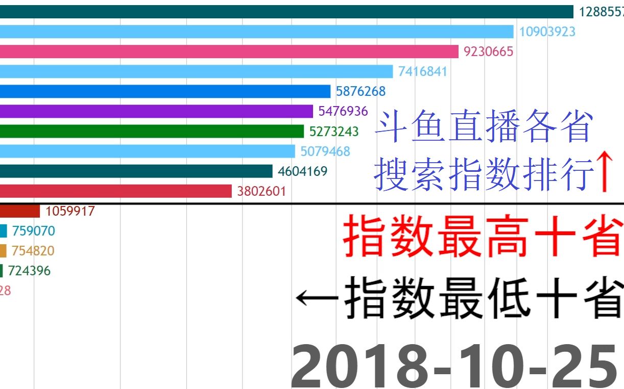 中国哪个省网民最喜欢看斗鱼?看完这份排行就知道了!哔哩哔哩bilibili