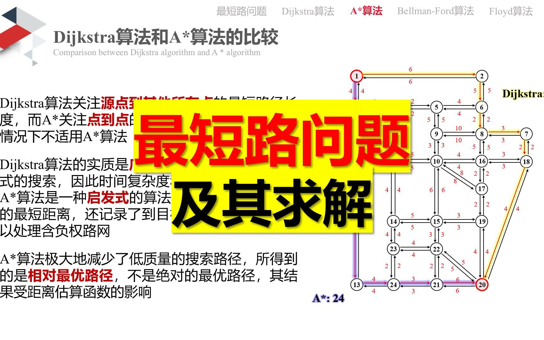 036最短路问题(SPP)介绍及其基本求解方法哔哩哔哩bilibili