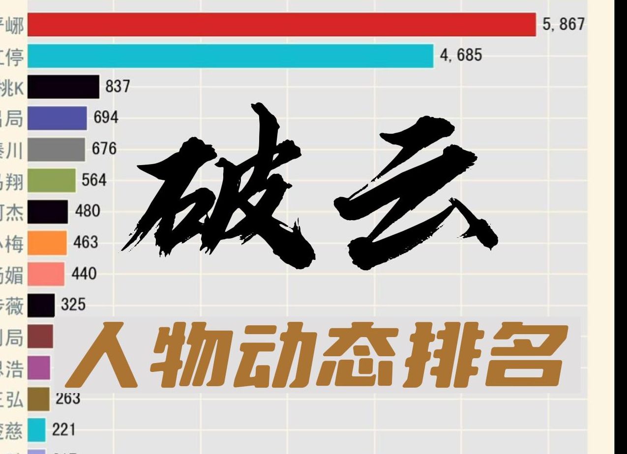 [图]《破云》出现最多的人物Top【数据可视化】