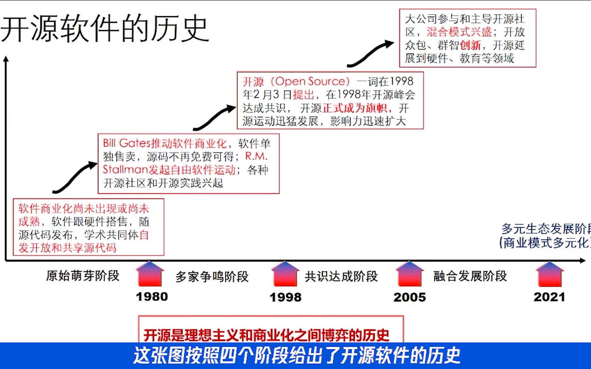 085期 周明辉《开源软件的历史、现状和发展开源软件的历史》哔哩哔哩bilibili