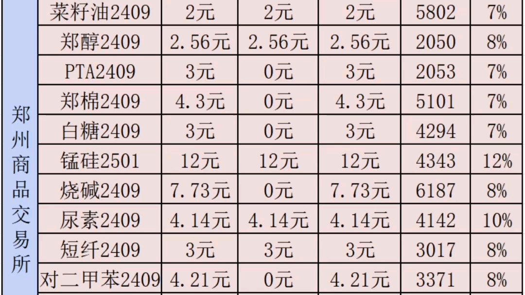 期货手续费保证金一览表7.15