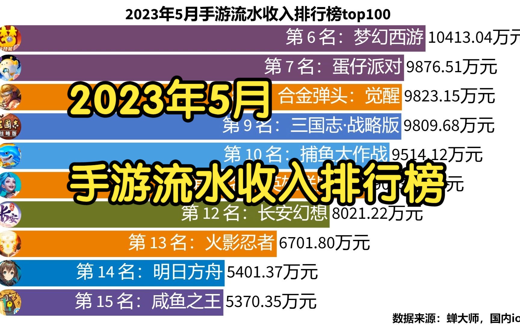 2023年5月手游流水收入排行榜top100哔哩哔哩bilibili王者荣耀