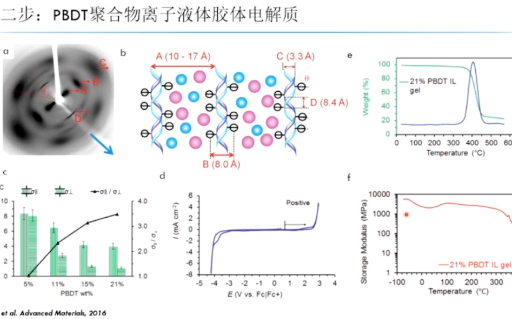 20210722复旦大学汪莹锂电池中双螺旋聚合物固态电解质的研发以及人工智能的应用哔哩哔哩bilibili