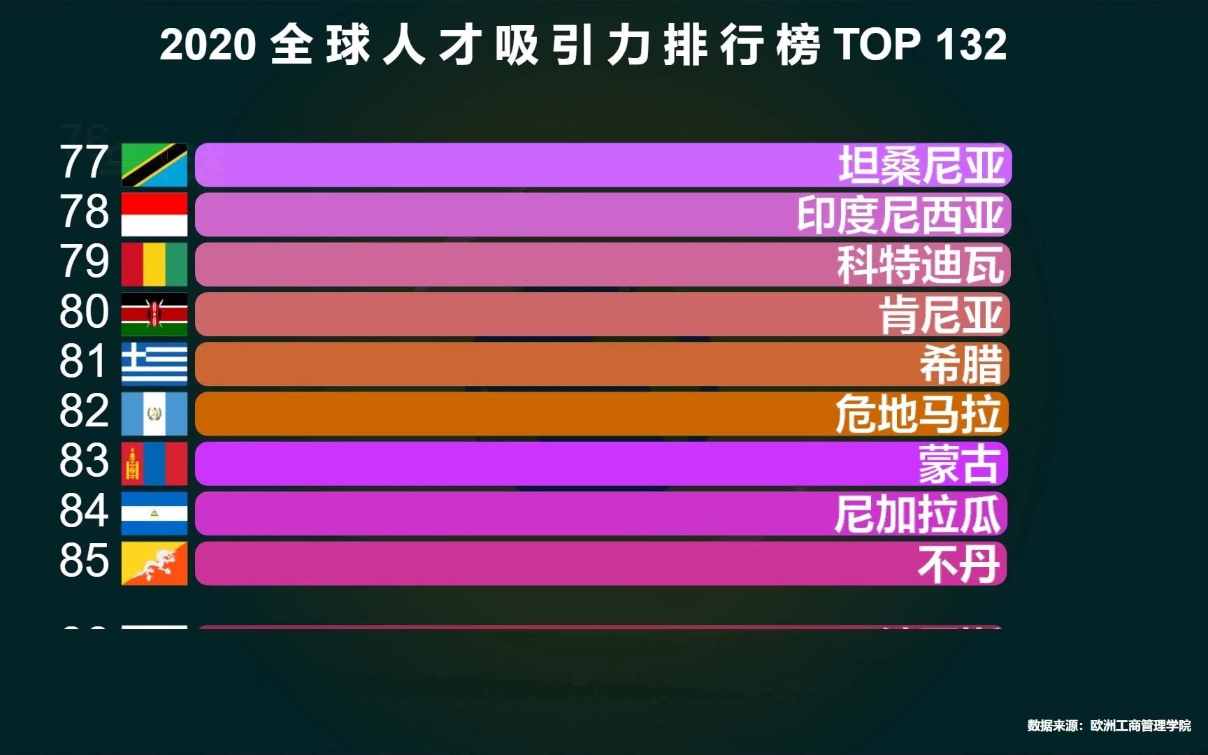 全球各国人才吸引力排行榜,美国进不了前10,看到中国排名后不淡定了哔哩哔哩bilibili