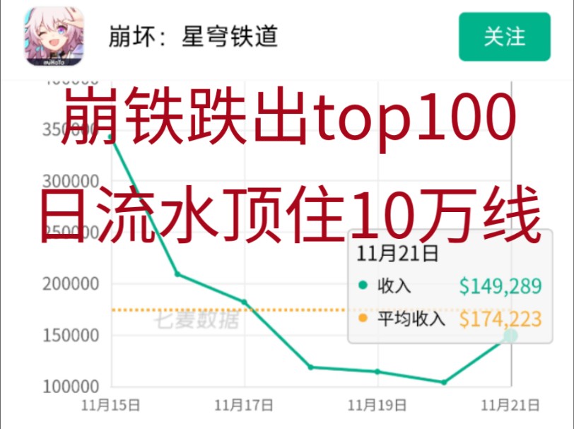 崩铁排名跌出top100,日流水维持10万线!手机游戏热门视频