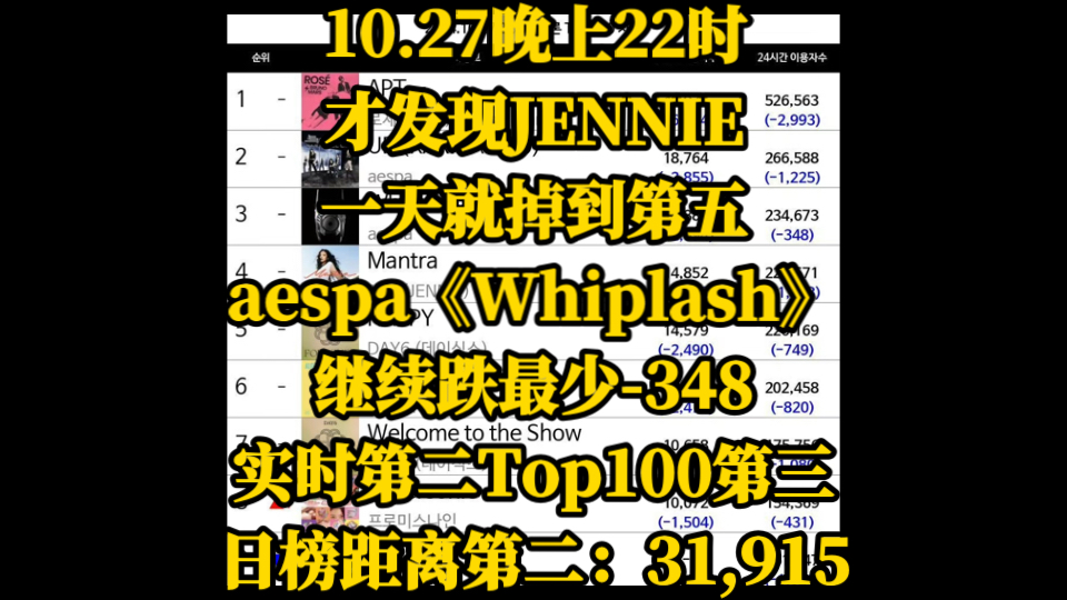 10.27晚上22时,才发现JENNIE一天就掉到第五!aespa《Whiplash》继续跌最少348,实时第二Top100第三!日榜距离第二:31,915.哔哩哔哩bilibili