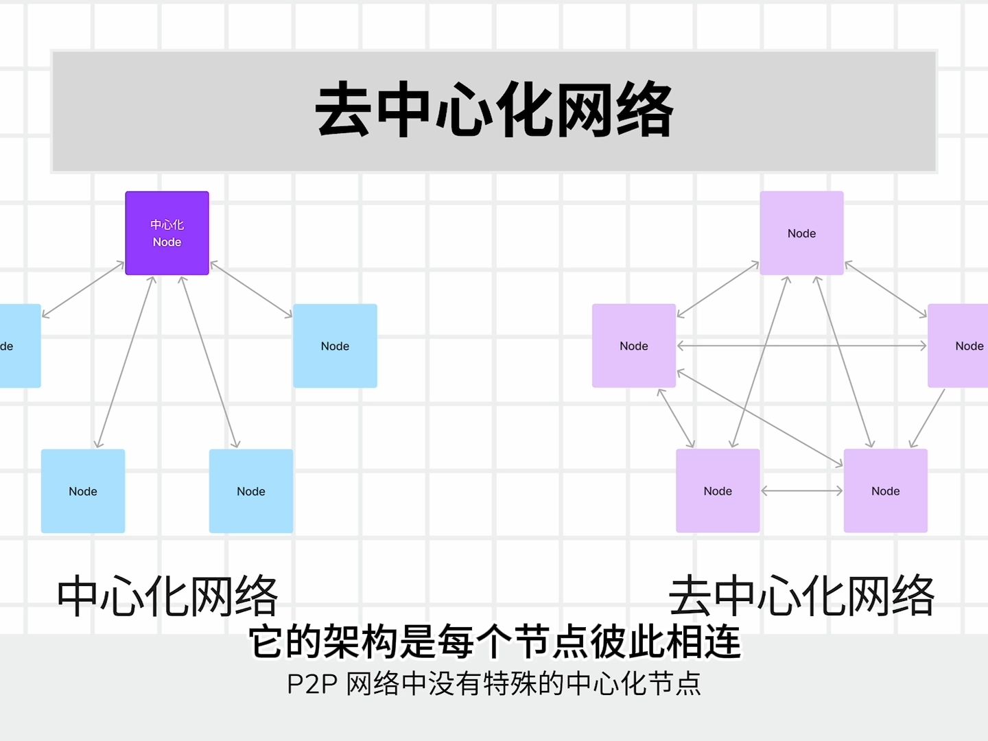 Nodejs手写区块链系列:实现去中心化P2P网络与数据持久化哔哩哔哩bilibili