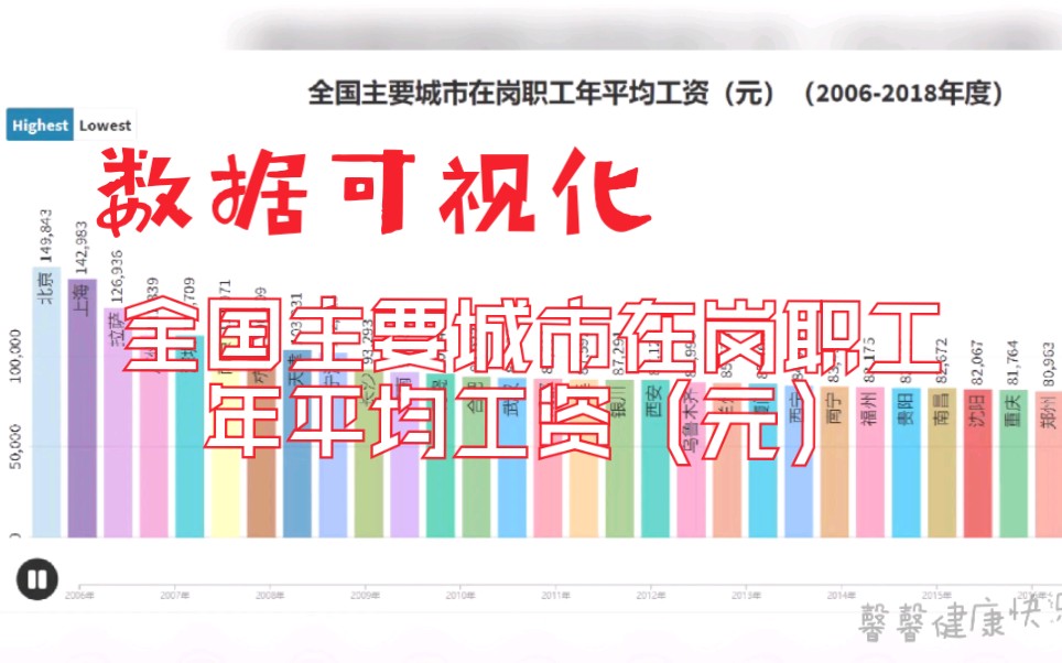 数据可视化:全国主要城市在岗职工年平均工资.2018年北京依然是最高,深圳居然在第45间徘徊!哔哩哔哩bilibili