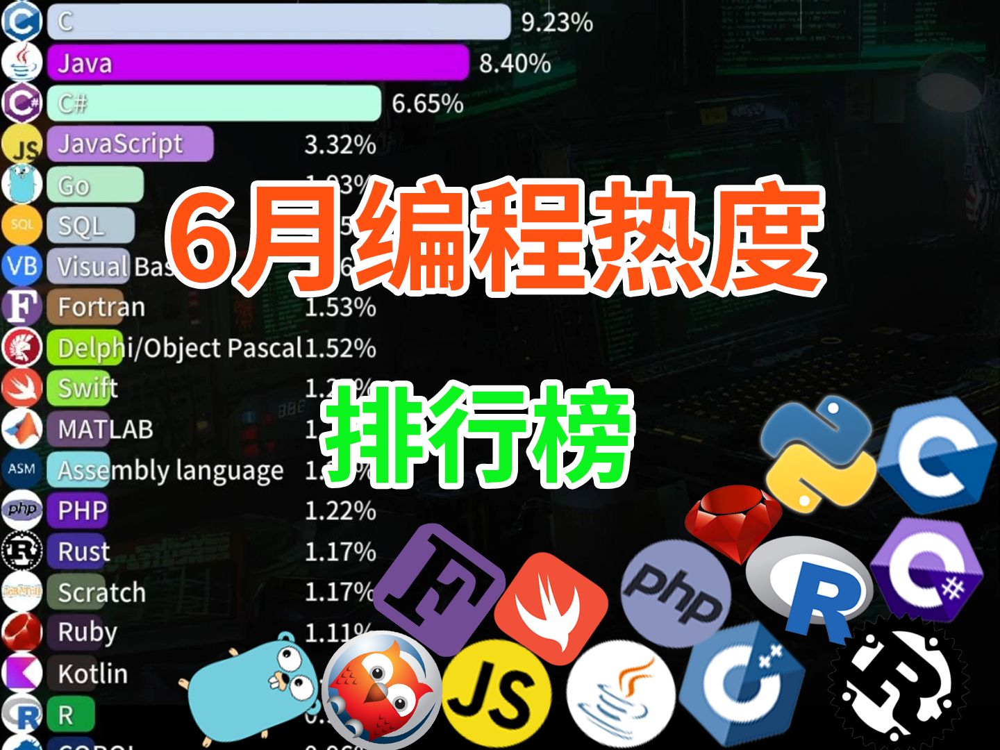 【数据可视化】【编程语言TIOBE排名】 2.5分钟了解6月热门编程语言哔哩哔哩bilibili