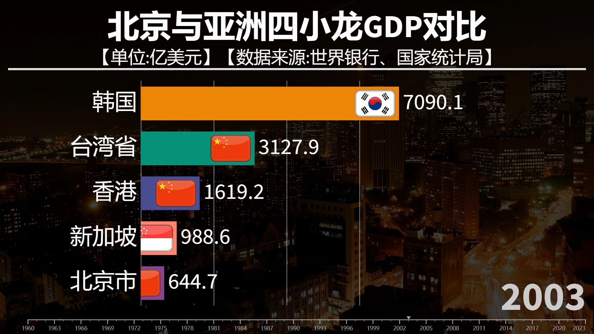 看北京市与亚洲四小龙 gdp 对比,北京市 gdp 有多强